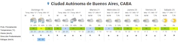 Tabla de pronóstico del tiempo semanal para Ciudad Autónoma de Buenos Aires con días, fechas, temperaturas máximas y mínimas, iconos de estado del cielo, probabilidad de lluvia, viento y ráfagas