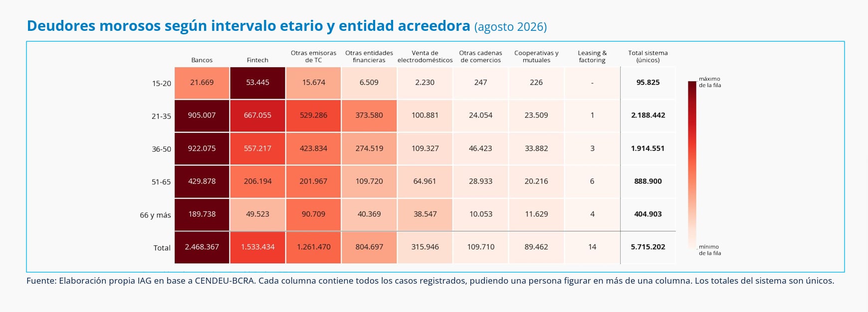 Deudores morosos por rango de edad y tipo de entidad acreedora