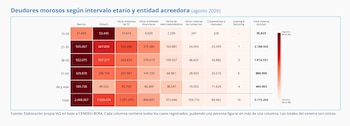 Tabla de calor con datos numéricos sobre deudores morosos por edad y tipo de entidad acreedora, con una escala de color rojo