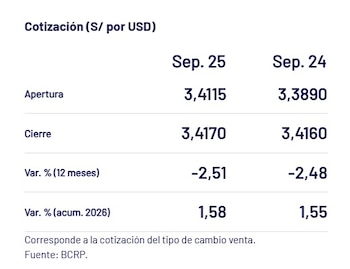 Captura del BCRP con el precio del dólar del 25 de septiembre en Perú