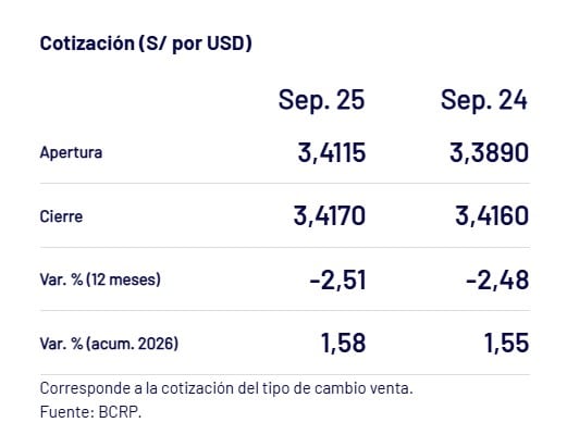 Así cerró el dólar hoy. - Crédito Captura del BCRP