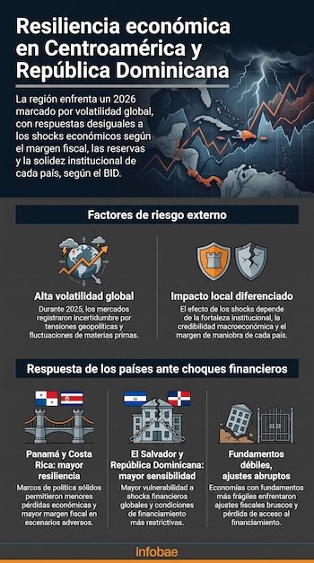 Infografía sobre resiliencia económica con mapa de Centroamérica, gráficos, rayos, escudos, globo terráqueo, banderas de Panamá, Costa Rica, El Salvador, República Dominicana y edificios.