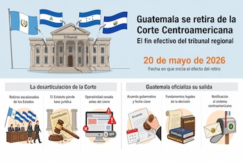 Infografía con banderas centroamericanas, la fachada agrietada de un tribunal e ilustraciones explicativas sobre el retiro procesal de Guatemala.