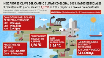 Infografía con ilustraciones de paisajes urbanos e industriales con fábricas, vehículos y barcos emitiendo gases. Cajas rojas con datos clave del calentamiento global 2025.