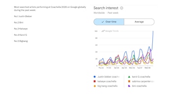 Justin Bieber encabeza el ranking de popularidad en búsquedas con 100 puntos, seguido por Bini, Katseye, Karol G, Sabrina Carpenter y Big Bag - crédito Google Trends