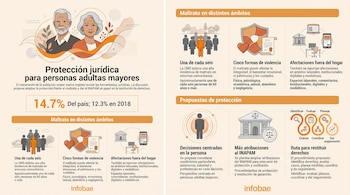 Infografía con ilustraciones de una pareja de adultos mayores, iconos de maltrato, un edificio institucional, diagramas y textos explicativos.