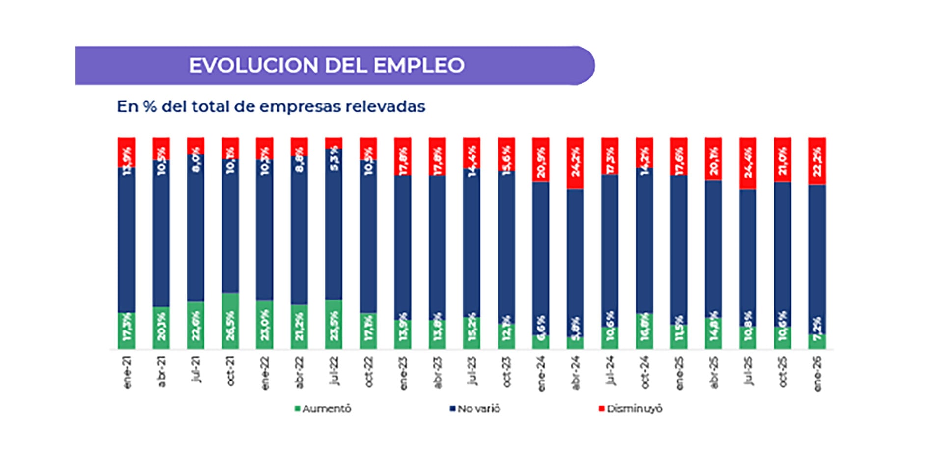 Este gráfico muestra el porcentaje de empresas que redujo personal en enero pasado, según la UIA