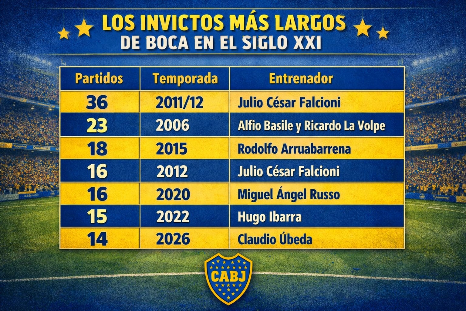 Tabla informativa que detalla las rachas invictas más extensas del Club Atlético Boca Juniors en el siglo XXI (Imagen Ilustrativa Infobae)