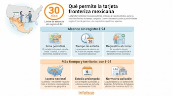 Un mapa de Estados Unidos y México con personas, calendario, reloj, señal de tráfico, mapa, avión y formulario I-94; texto sobre tarjeta fronteriza mexicana.