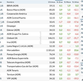 Fuente: Rava Bursátil-precios en dólares
