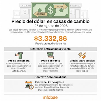 Al cierre de la jornada del 25 de agosto de 2026, el precio promedio de compra de dólar en las casas de cambio era de $3.241,43, mientras que el de venta se ubicaba en $3.332,86 - crédito Infobae Colombia