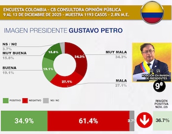 Gustavo Petro ocupa el noveno