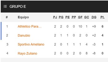 Tabla de posiciones del Grupo