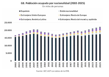 Población ocupada por nacionalidad. (Fuente: UGT)