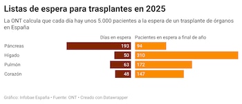 Listasde espera para trasplantes de órganos en 2025.