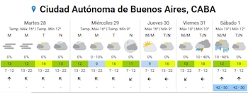El cielo nublado dominará la ciudad desde el martes, con alertas que se extenderán hasta el miércoles 29