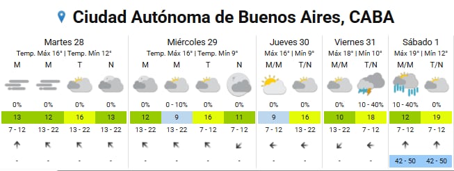 El cielo nublado dominará la ciudad desde el martes, con alertas que se extenderán hasta el miércoles 29