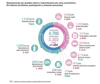 Los datos comercio exterior de