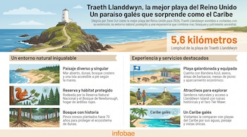 Infografía con ilustraciones de Traeth Llanddwyn, Gales, mostrando un faro, playa, dunas, bosque, ardilla roja, instalaciones turísticas y una comparación con el Caribe.
