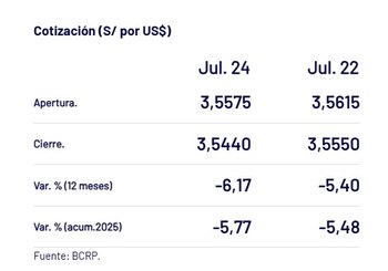 Así cerró el dólar hoy.