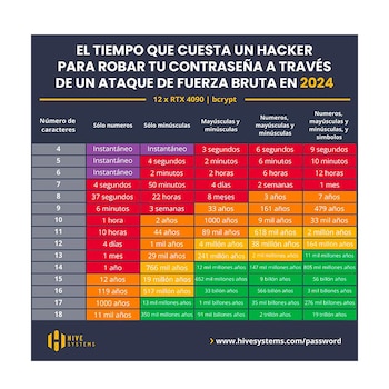 La Tabla de Contraseñas de