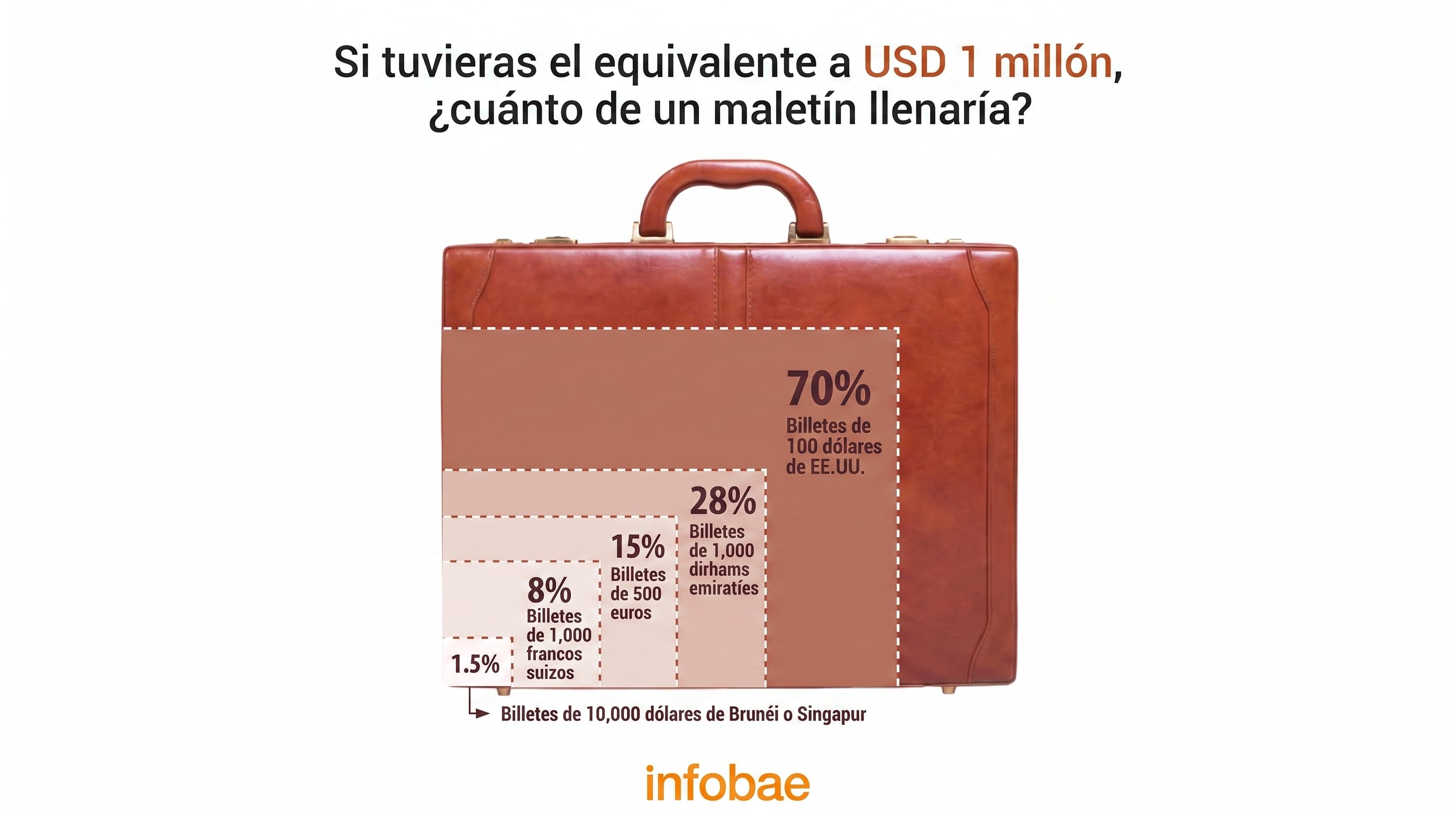 En base a datos de un artículo del FMI, una estimación del volumen de distintos billetes de alto valor (Imagen Ilustrativa Infobae)