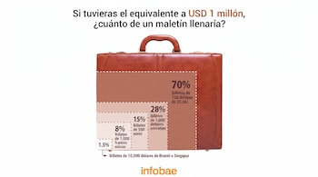 Infografía de un maletín marrón que muestra los porcentajes de volumen que ocupan billetes de USD 1 millón en diferentes denominaciones y monedas, con texto explicativo y fuente.