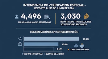 Infografía muestra datos de la Intendencia de Verificación Especial con 4.496 personas obligadas y 3.030 reportes sospechosos al 30 de junio de 2026.