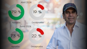 Alejandro Char, alcalde de Barranquilla,