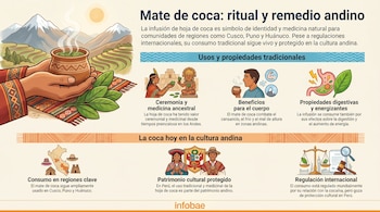 Infografía sobre el mate de coca. Muestra manos sosteniendo una taza humeante, hojas de coca, montañas, mapas de Perú e ilustraciones de sus usos y regulación.