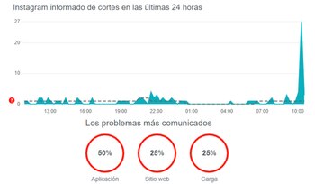La aplicación presentó problemas para