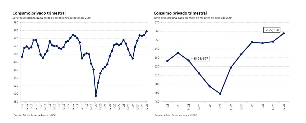 Los gráficos de Adrián Ravier, en base a INDEC, ilustran la evolución del consumo privado trimestral desestacionalizado en Argentina, mostrando una recuperación sostenida tras una caída en 2020.