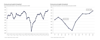 Dos gráficos de líneas azules sobre fondo blanco muestran la evolución del consumo privado trimestral en Argentina, con un declive en 2020 y recuperación hasta 2025