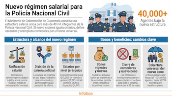 Infografía con título, texto, policías, bandera de Guatemala, edificio, número, gráficos de balanza, flechas, organigrama, bolsa de dinero, círculo tachado, paraguas. Logo Infobae.