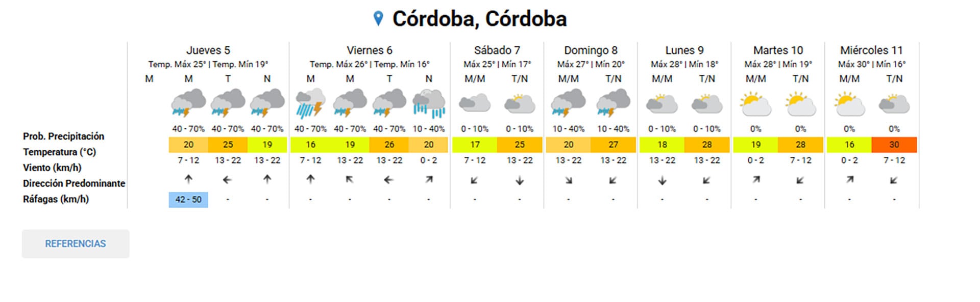 La tabla detalla el pronóstico del tiempo de siete días para Córdoba, Córdoba, incluyendo probabilidades de precipitación, temperaturas, viento y ráfagas.