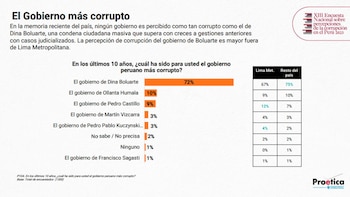 El gobierno de Dina Boluarte