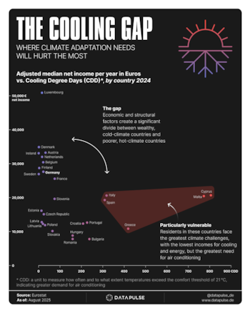 Un grafico elaborado por DataPulse Research analiza la relación entre la intensidad del calor y la renta mediana por países.