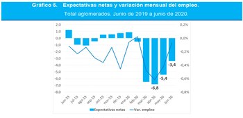 La evolución del empleo
Fuente: EIL