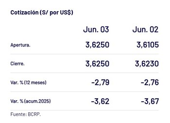 Así cerró el dólar hoy.