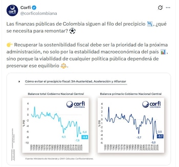 Corficolombiana dice que las finanzas públicas de Colombia siguen al filo del precipicio - crédito @Corficolombiana/X