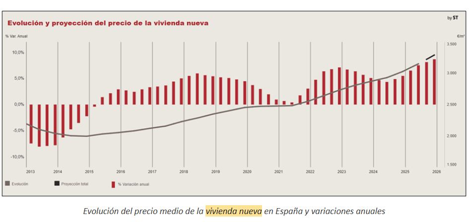 Fuente: Sociedad de Tasación.