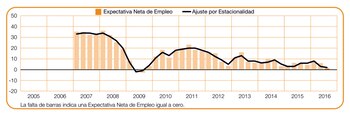 La expectativa neta de empleo