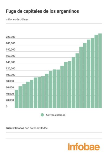 El proyecto de ley de exteriorización patrimonial aspira a recuperar parte de los capitales que generó la economía