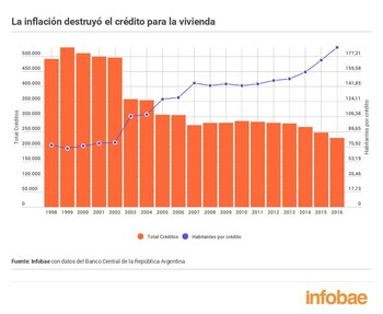 El pico del crédito hipotecario