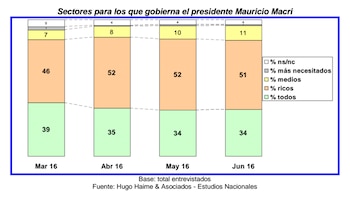 ¿Mauricio Macri gobierna para los ricos?
