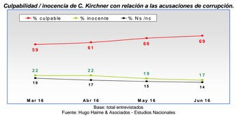 ¿Cristina Kirchner es culpable de corrupción?
