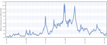 Fuente: Indexmundi.com