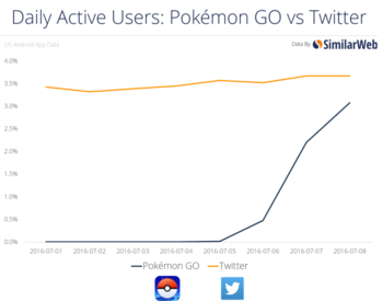 El gráfico indica que Pokémon