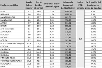El precio de los 20 productos agrícolas relevados por CAME