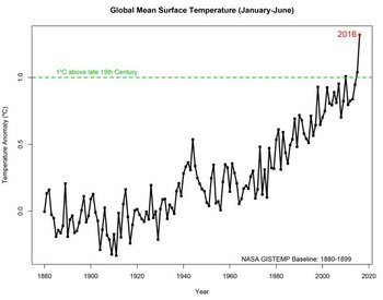 Desviación de las temperaturas medias